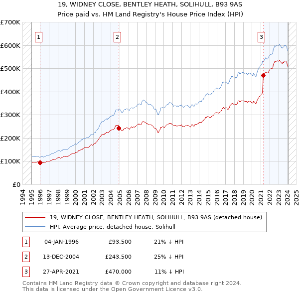 19, WIDNEY CLOSE, BENTLEY HEATH, SOLIHULL, B93 9AS: Price paid vs HM Land Registry's House Price Index