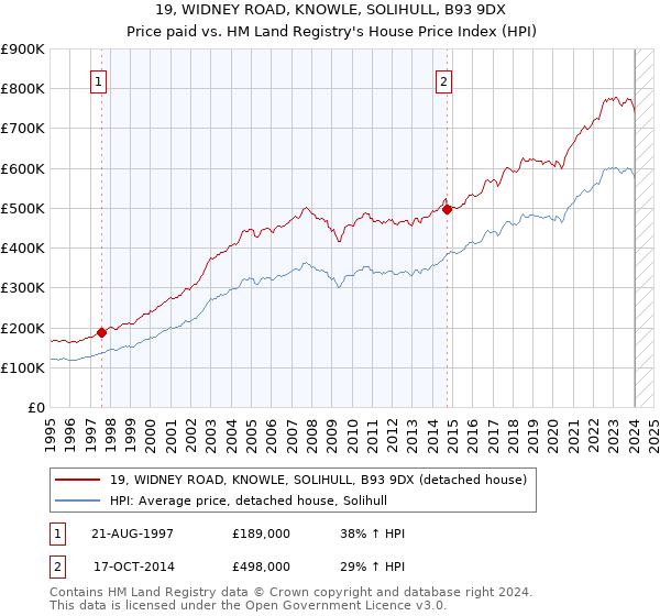 19, WIDNEY ROAD, KNOWLE, SOLIHULL, B93 9DX: Price paid vs HM Land Registry's House Price Index