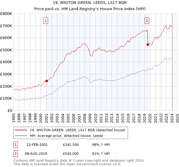 19, WIGTON GREEN, LEEDS, LS17 8QR: Price paid vs HM Land Registry's House Price Index