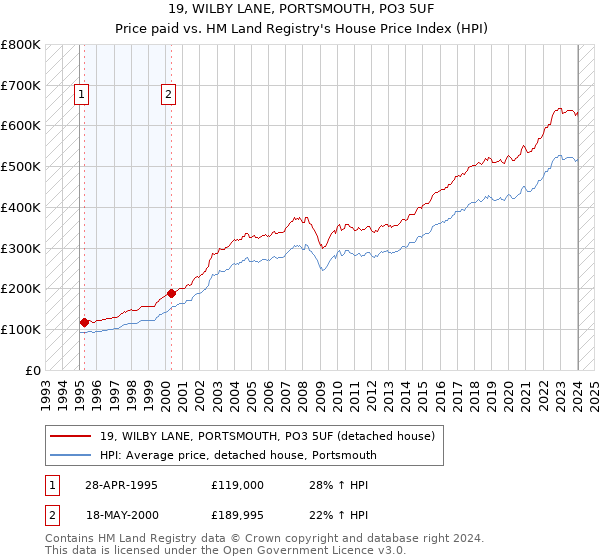 19, WILBY LANE, PORTSMOUTH, PO3 5UF: Price paid vs HM Land Registry's House Price Index