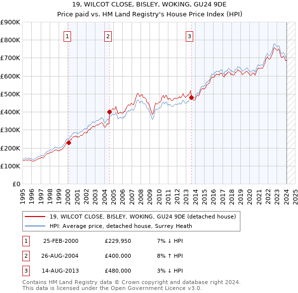 19, WILCOT CLOSE, BISLEY, WOKING, GU24 9DE: Price paid vs HM Land Registry's House Price Index