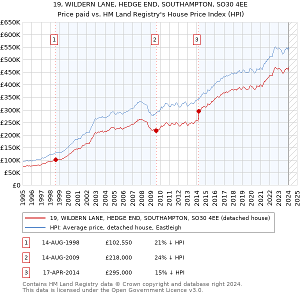 19, WILDERN LANE, HEDGE END, SOUTHAMPTON, SO30 4EE: Price paid vs HM Land Registry's House Price Index
