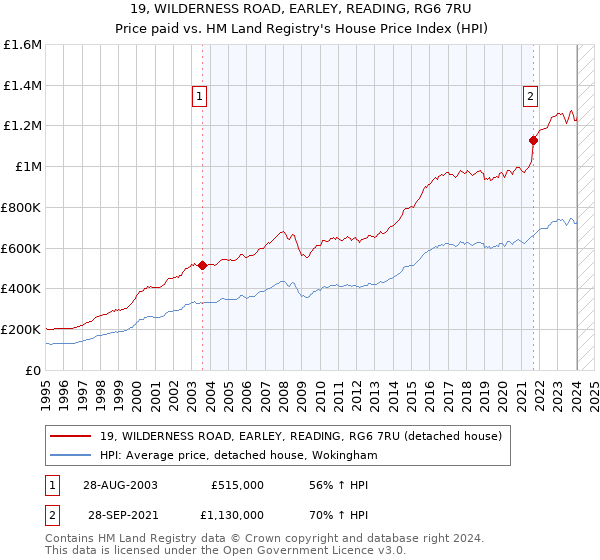 19, WILDERNESS ROAD, EARLEY, READING, RG6 7RU: Price paid vs HM Land Registry's House Price Index