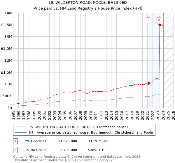 19, WILDERTON ROAD, POOLE, BH13 6ED: Price paid vs HM Land Registry's House Price Index
