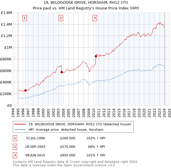 19, WILDGOOSE DRIVE, HORSHAM, RH12 1TU: Price paid vs HM Land Registry's House Price Index