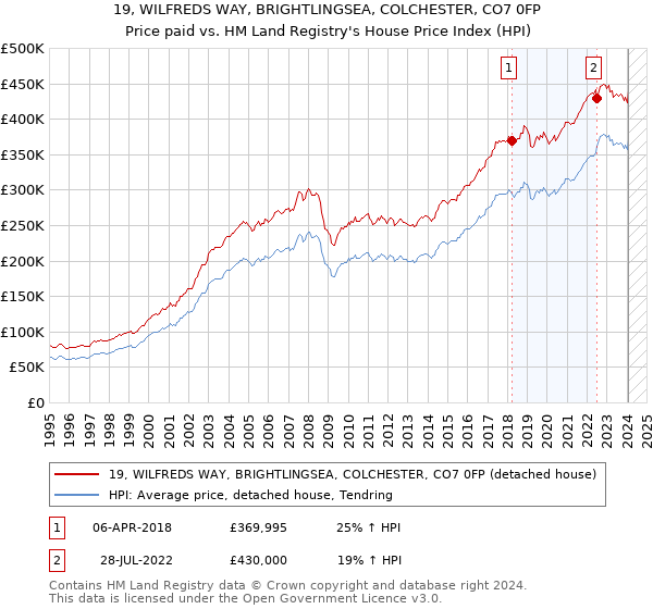 19, WILFREDS WAY, BRIGHTLINGSEA, COLCHESTER, CO7 0FP: Price paid vs HM Land Registry's House Price Index