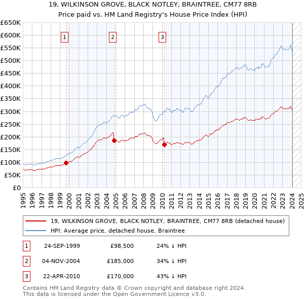 19, WILKINSON GROVE, BLACK NOTLEY, BRAINTREE, CM77 8RB: Price paid vs HM Land Registry's House Price Index