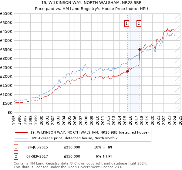 19, WILKINSON WAY, NORTH WALSHAM, NR28 9BB: Price paid vs HM Land Registry's House Price Index