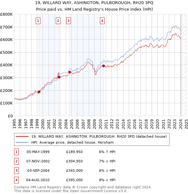 19, WILLARD WAY, ASHINGTON, PULBOROUGH, RH20 3PQ: Price paid vs HM Land Registry's House Price Index