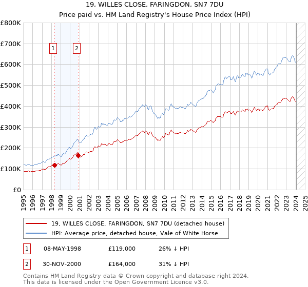 19, WILLES CLOSE, FARINGDON, SN7 7DU: Price paid vs HM Land Registry's House Price Index