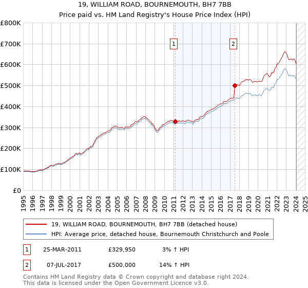 19, WILLIAM ROAD, BOURNEMOUTH, BH7 7BB: Price paid vs HM Land Registry's House Price Index