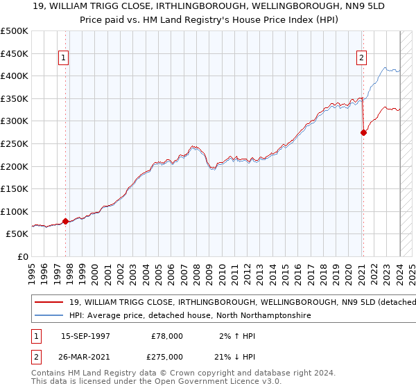 19, WILLIAM TRIGG CLOSE, IRTHLINGBOROUGH, WELLINGBOROUGH, NN9 5LD: Price paid vs HM Land Registry's House Price Index