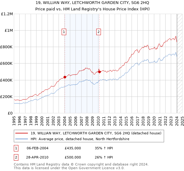 19, WILLIAN WAY, LETCHWORTH GARDEN CITY, SG6 2HQ: Price paid vs HM Land Registry's House Price Index