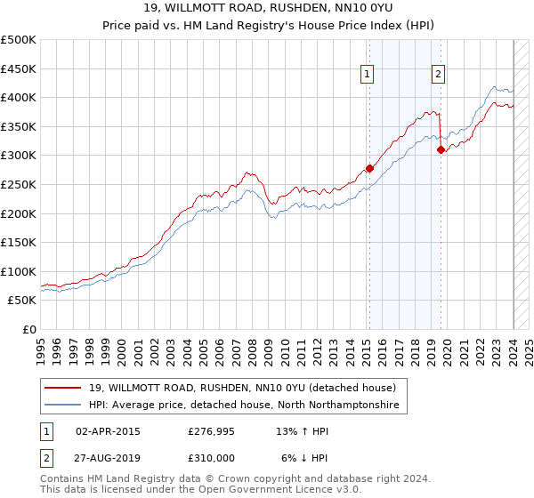 19, WILLMOTT ROAD, RUSHDEN, NN10 0YU: Price paid vs HM Land Registry's House Price Index