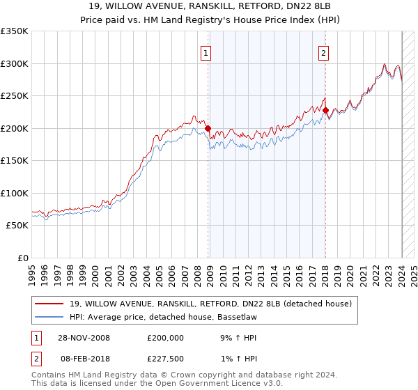 19, WILLOW AVENUE, RANSKILL, RETFORD, DN22 8LB: Price paid vs HM Land Registry's House Price Index