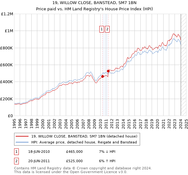 19, WILLOW CLOSE, BANSTEAD, SM7 1BN: Price paid vs HM Land Registry's House Price Index