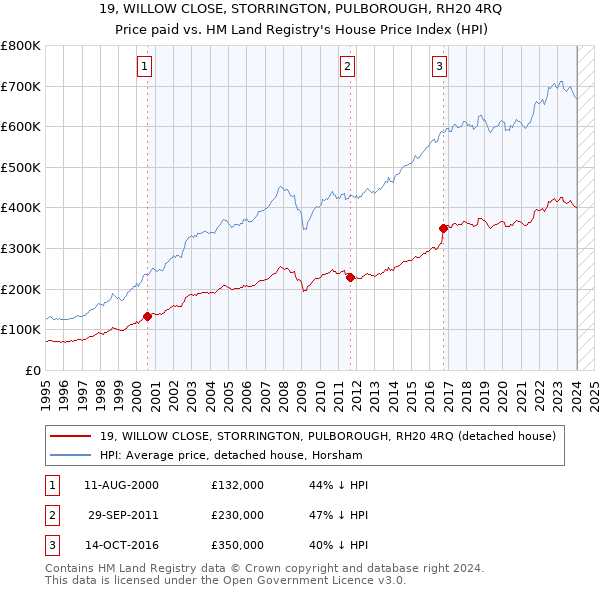 19, WILLOW CLOSE, STORRINGTON, PULBOROUGH, RH20 4RQ: Price paid vs HM Land Registry's House Price Index