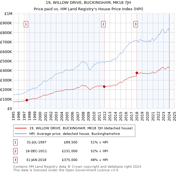 19, WILLOW DRIVE, BUCKINGHAM, MK18 7JH: Price paid vs HM Land Registry's House Price Index