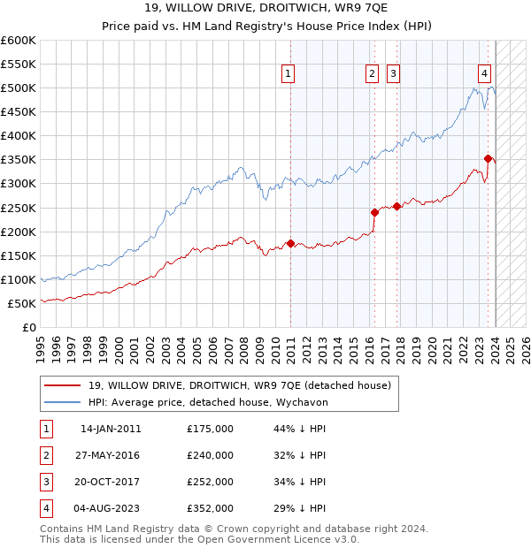 19, WILLOW DRIVE, DROITWICH, WR9 7QE: Price paid vs HM Land Registry's House Price Index