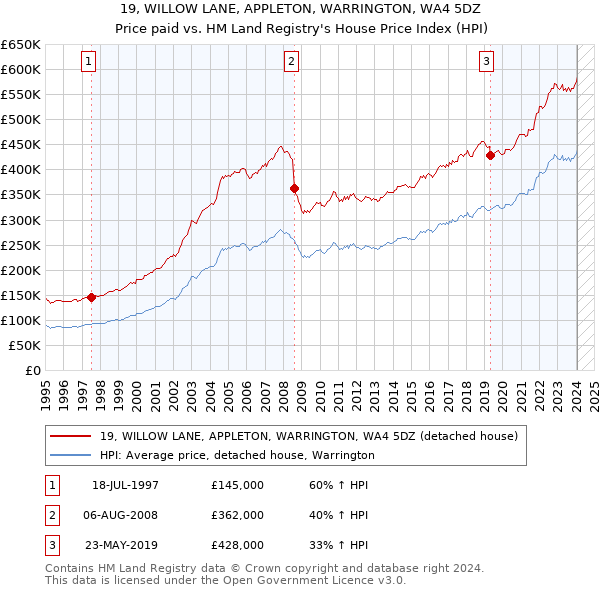19, WILLOW LANE, APPLETON, WARRINGTON, WA4 5DZ: Price paid vs HM Land Registry's House Price Index