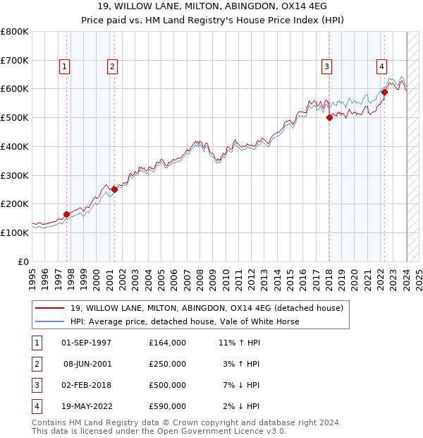 19, WILLOW LANE, MILTON, ABINGDON, OX14 4EG: Price paid vs HM Land Registry's House Price Index