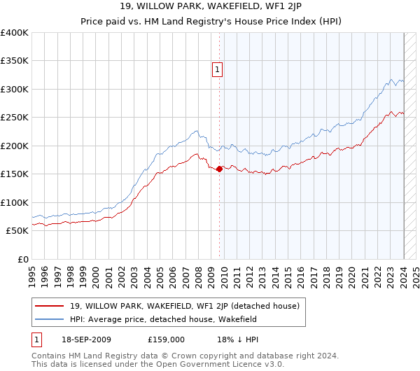 19, WILLOW PARK, WAKEFIELD, WF1 2JP: Price paid vs HM Land Registry's House Price Index
