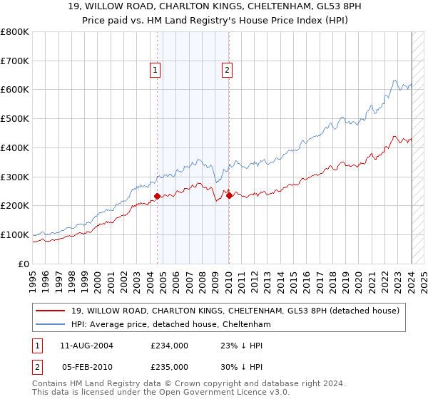 19, WILLOW ROAD, CHARLTON KINGS, CHELTENHAM, GL53 8PH: Price paid vs HM Land Registry's House Price Index