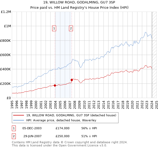 19, WILLOW ROAD, GODALMING, GU7 3SP: Price paid vs HM Land Registry's House Price Index