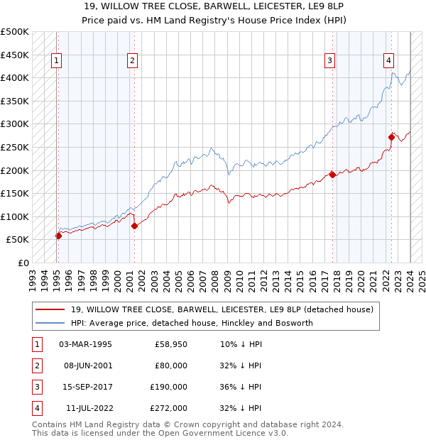 19, WILLOW TREE CLOSE, BARWELL, LEICESTER, LE9 8LP: Price paid vs HM Land Registry's House Price Index