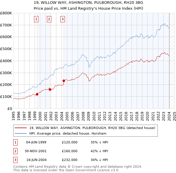 19, WILLOW WAY, ASHINGTON, PULBOROUGH, RH20 3BG: Price paid vs HM Land Registry's House Price Index