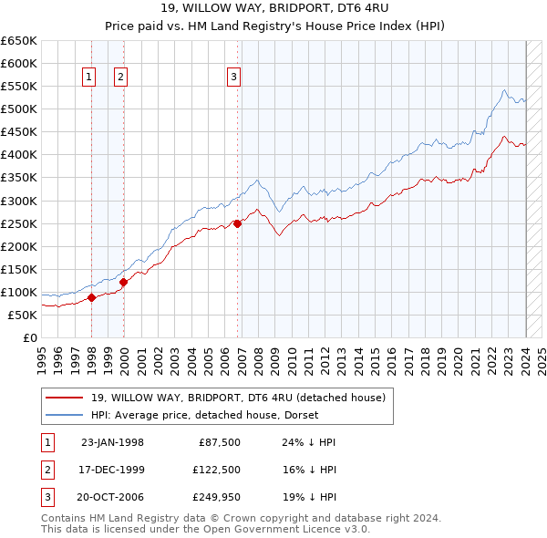 19, WILLOW WAY, BRIDPORT, DT6 4RU: Price paid vs HM Land Registry's House Price Index