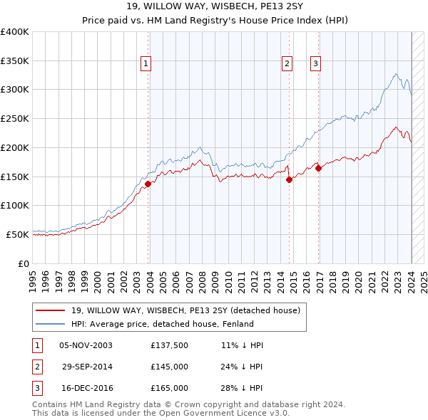 19, WILLOW WAY, WISBECH, PE13 2SY: Price paid vs HM Land Registry's House Price Index