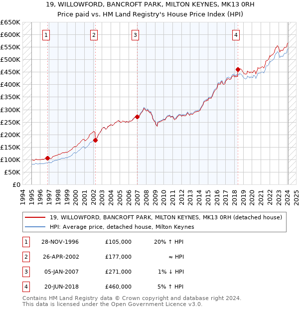 19, WILLOWFORD, BANCROFT PARK, MILTON KEYNES, MK13 0RH: Price paid vs HM Land Registry's House Price Index