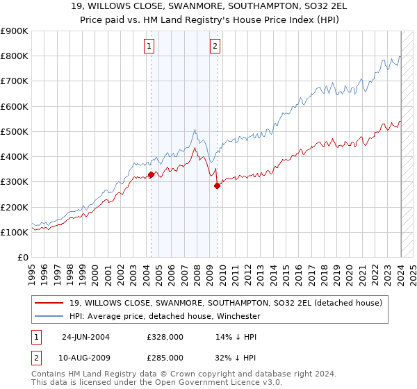 19, WILLOWS CLOSE, SWANMORE, SOUTHAMPTON, SO32 2EL: Price paid vs HM Land Registry's House Price Index