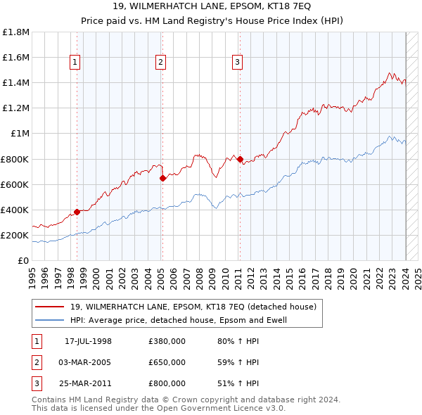 19, WILMERHATCH LANE, EPSOM, KT18 7EQ: Price paid vs HM Land Registry's House Price Index