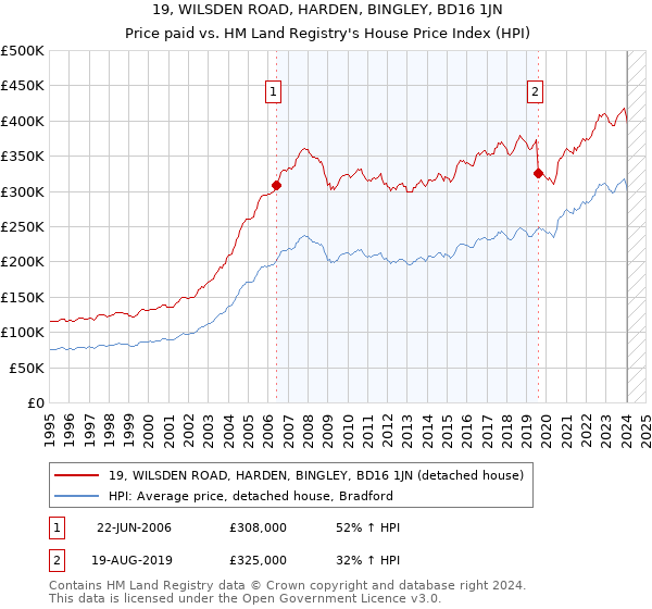 19, WILSDEN ROAD, HARDEN, BINGLEY, BD16 1JN: Price paid vs HM Land Registry's House Price Index
