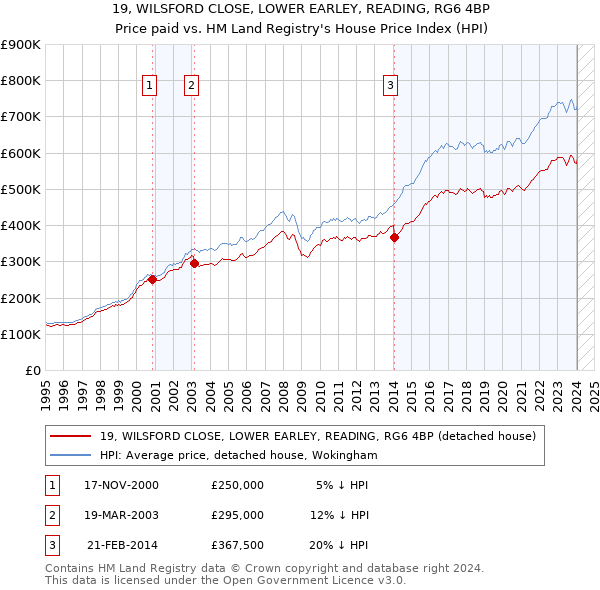 19, WILSFORD CLOSE, LOWER EARLEY, READING, RG6 4BP: Price paid vs HM Land Registry's House Price Index