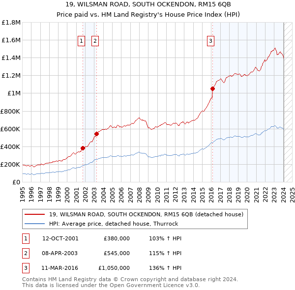 19, WILSMAN ROAD, SOUTH OCKENDON, RM15 6QB: Price paid vs HM Land Registry's House Price Index