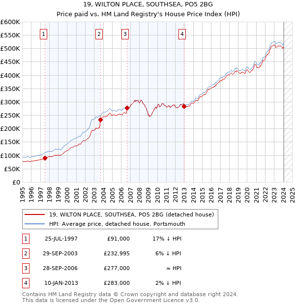 19, WILTON PLACE, SOUTHSEA, PO5 2BG: Price paid vs HM Land Registry's House Price Index