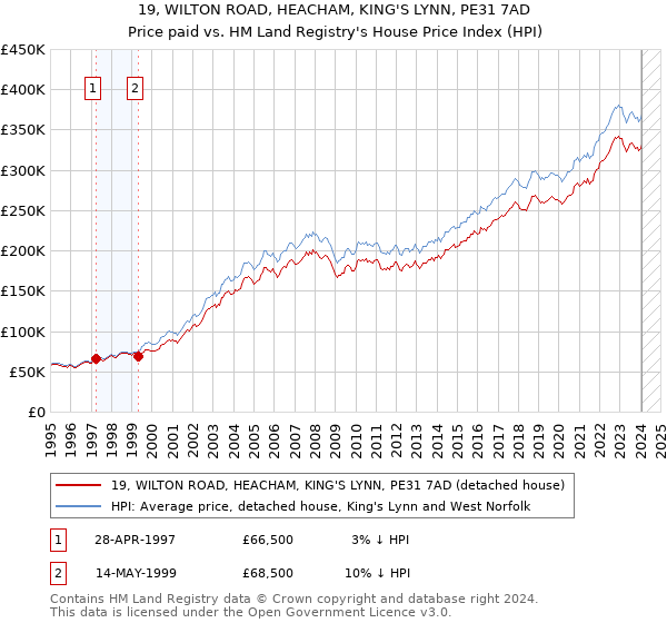19, WILTON ROAD, HEACHAM, KING'S LYNN, PE31 7AD: Price paid vs HM Land Registry's House Price Index