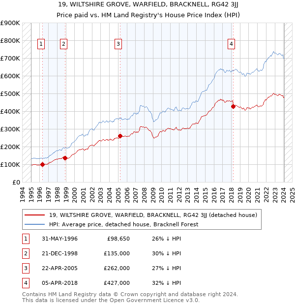 19, WILTSHIRE GROVE, WARFIELD, BRACKNELL, RG42 3JJ: Price paid vs HM Land Registry's House Price Index