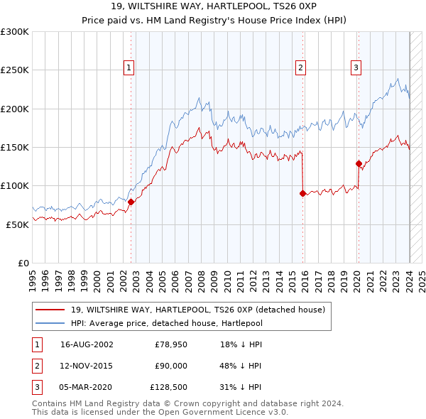 19, WILTSHIRE WAY, HARTLEPOOL, TS26 0XP: Price paid vs HM Land Registry's House Price Index