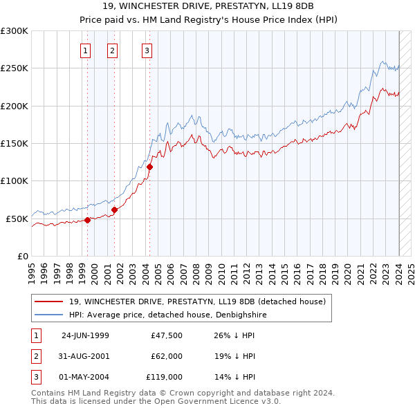 19, WINCHESTER DRIVE, PRESTATYN, LL19 8DB: Price paid vs HM Land Registry's House Price Index