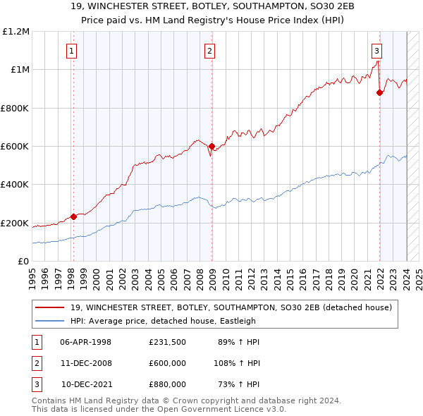 19, WINCHESTER STREET, BOTLEY, SOUTHAMPTON, SO30 2EB: Price paid vs HM Land Registry's House Price Index