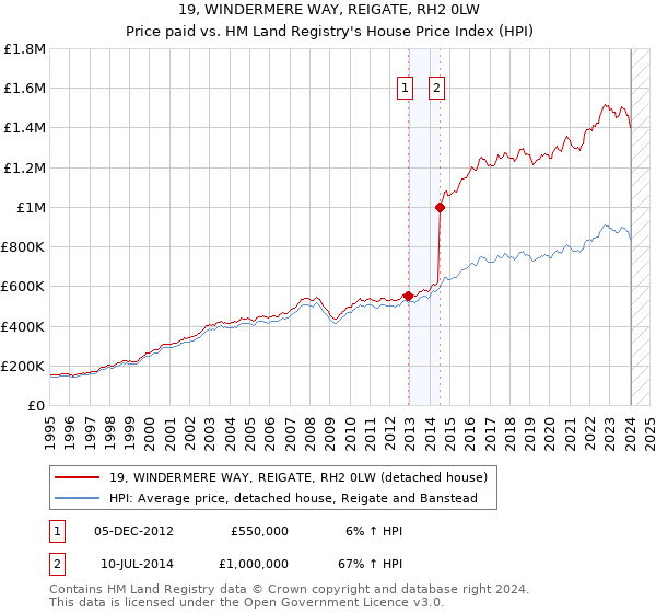 19, WINDERMERE WAY, REIGATE, RH2 0LW: Price paid vs HM Land Registry's House Price Index