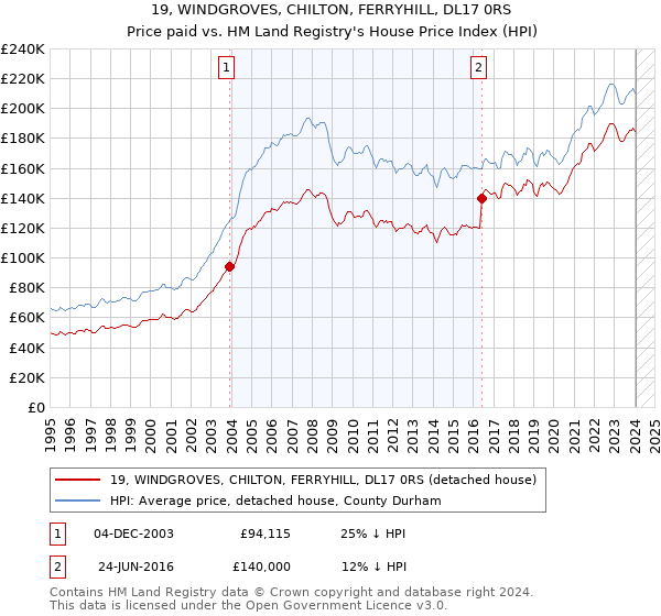 19, WINDGROVES, CHILTON, FERRYHILL, DL17 0RS: Price paid vs HM Land Registry's House Price Index