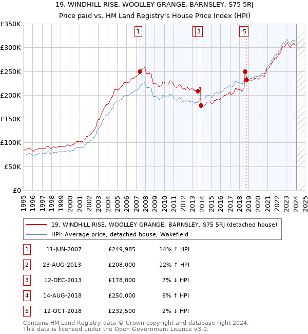 19, WINDHILL RISE, WOOLLEY GRANGE, BARNSLEY, S75 5RJ: Price paid vs HM Land Registry's House Price Index