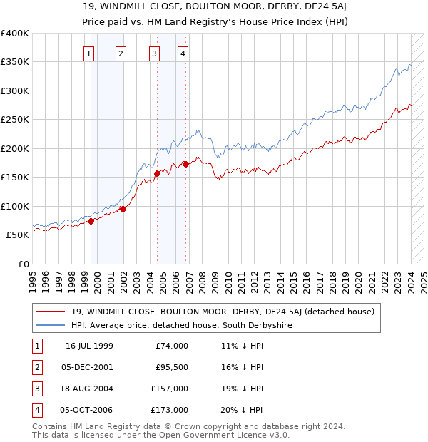 19, WINDMILL CLOSE, BOULTON MOOR, DERBY, DE24 5AJ: Price paid vs HM Land Registry's House Price Index