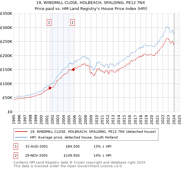 19, WINDMILL CLOSE, HOLBEACH, SPALDING, PE12 7NX: Price paid vs HM Land Registry's House Price Index