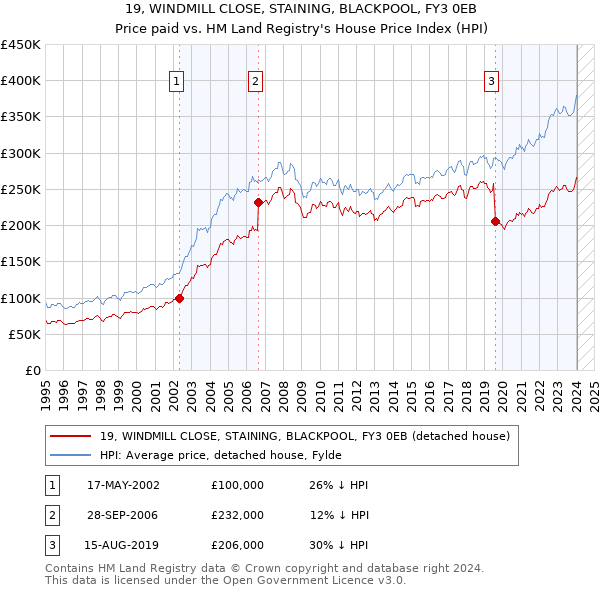 19, WINDMILL CLOSE, STAINING, BLACKPOOL, FY3 0EB: Price paid vs HM Land Registry's House Price Index